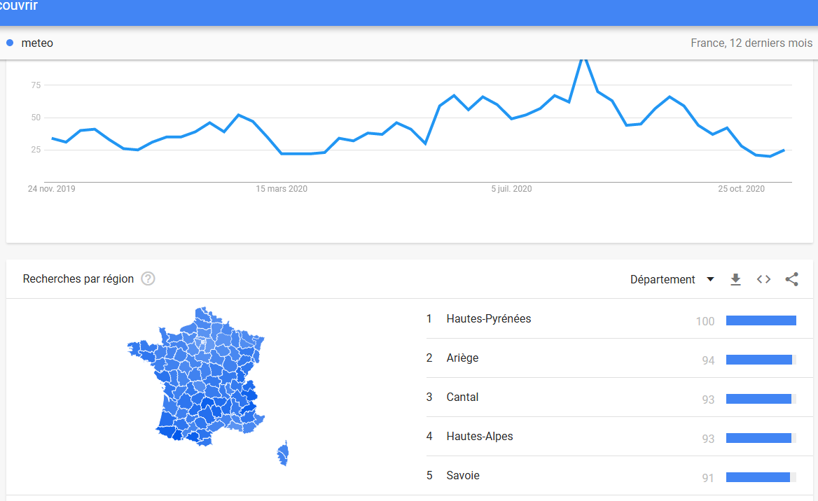 Interêt sur 12 mois de la recherche meteo 